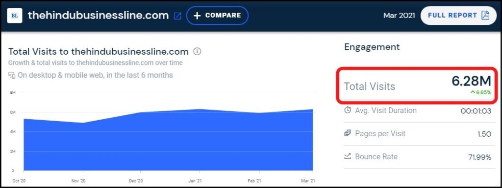 Total traffic to The Hindu Businessline in March21